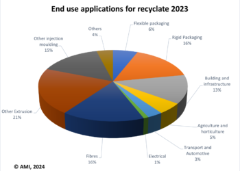 Mechanical Plastics Recycling Production Anticipated to Reach Over 54 Million Tones by 2023