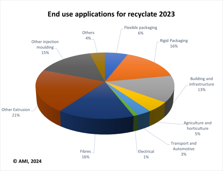 Mechanical Plastics Recycling Production Anticipated to Reach Over 54 Million Tones by 2023